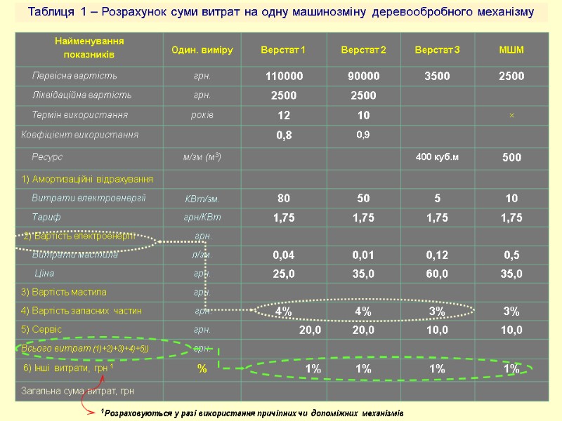 Таблиця 1 – Розрахунок суми витрат на одну машинозміну деревообробного механізму 1 Розраховуються у